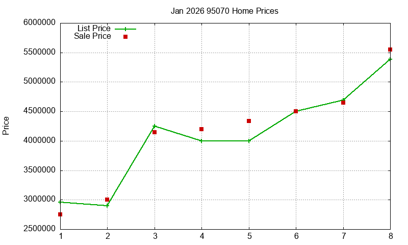 95070 Homes Just Sold 2026-01