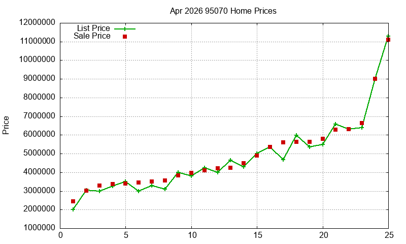 95070 Homes Just Sold 2026-04