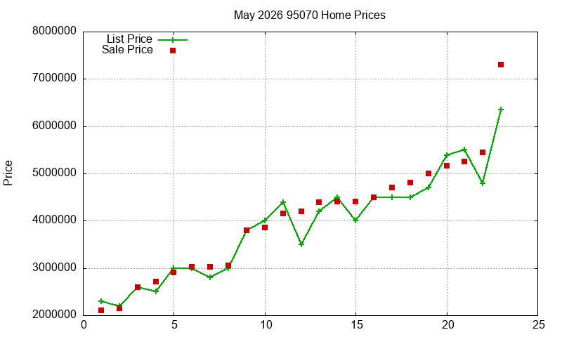 95070 Homes Just Sold 2026-05 95070 Homes Just Sold 2026-05