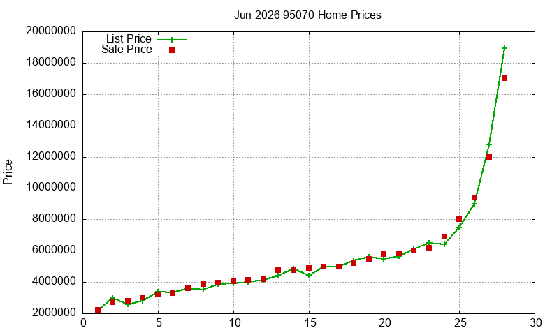 95070 Homes Just Sold 2026-06