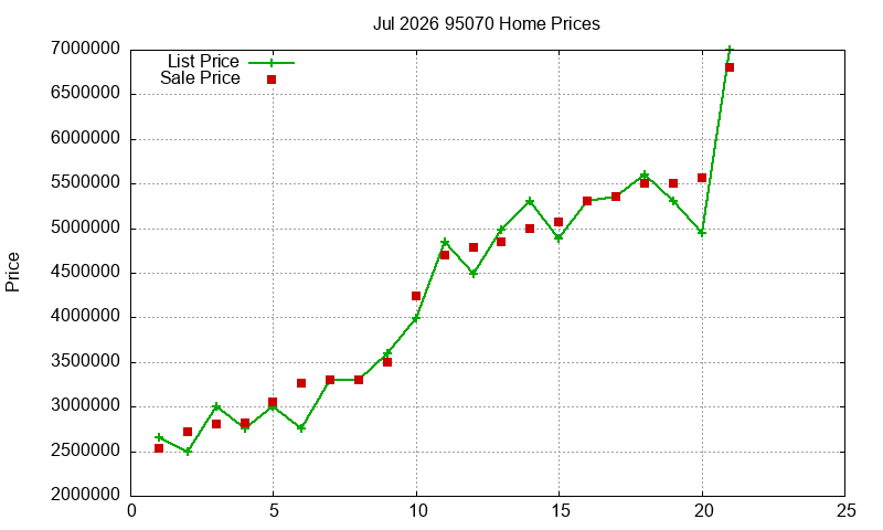 95070 Homes Just Sold 2026-07