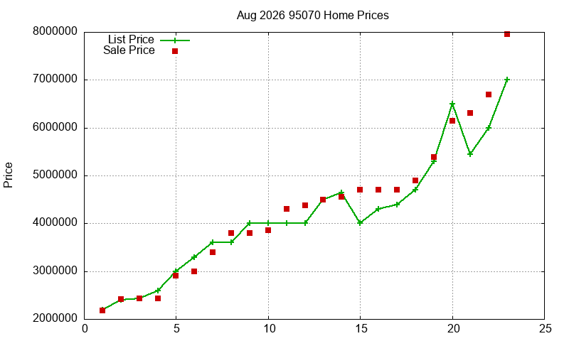 95070 Homes Just Sold 2026-08 95070 Homes Just Sold 2026-08