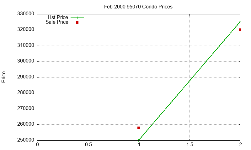 95070 Condos Just Sold 2000-02
