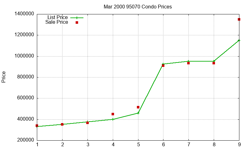 95070 Condos Just Sold 2000-03 95070 Condos Just Sold 2000-03