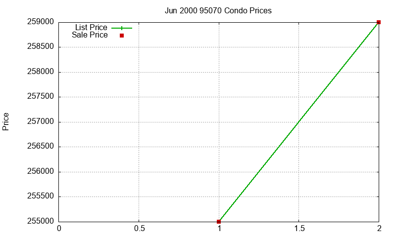 95070 Condos Just Sold 2000-06 95070 Condos Just Sold 2000-06