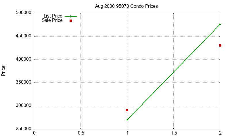 95070 Condos Just Sold 2000-08 95070 Condos Just Sold 2000-08