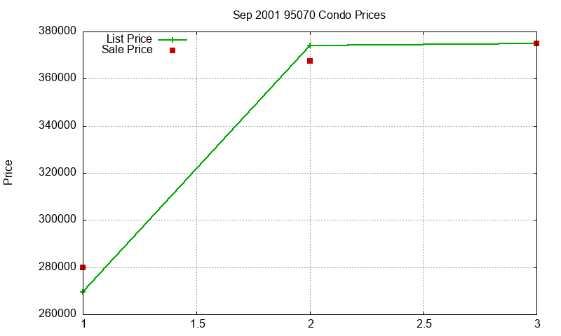 95070 Condos Just Sold 2001-09 95070 Condos Just Sold 2001-09
