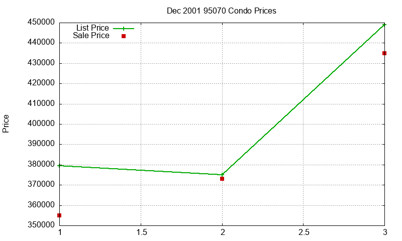 95070 Condos Just Sold 2001-12 95070 Condos Just Sold 2001-12