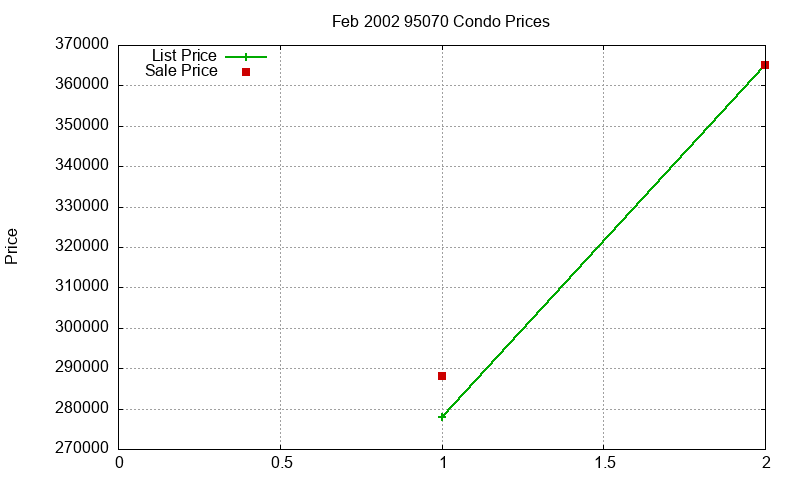 95070 Condos Just Sold 2002-02