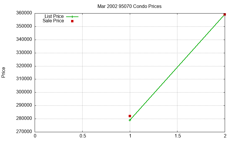95070 Condos Just Sold 2002-03