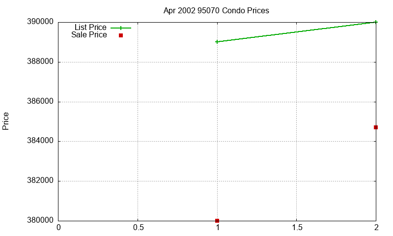 95070 Condos Just Sold 2002-04 95070 Condos Just Sold 2002-04