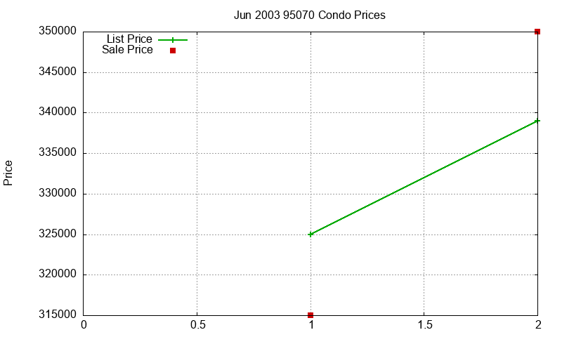 95070 Condos Just Sold 2003-06 95070 Condos Just Sold 2003-06
