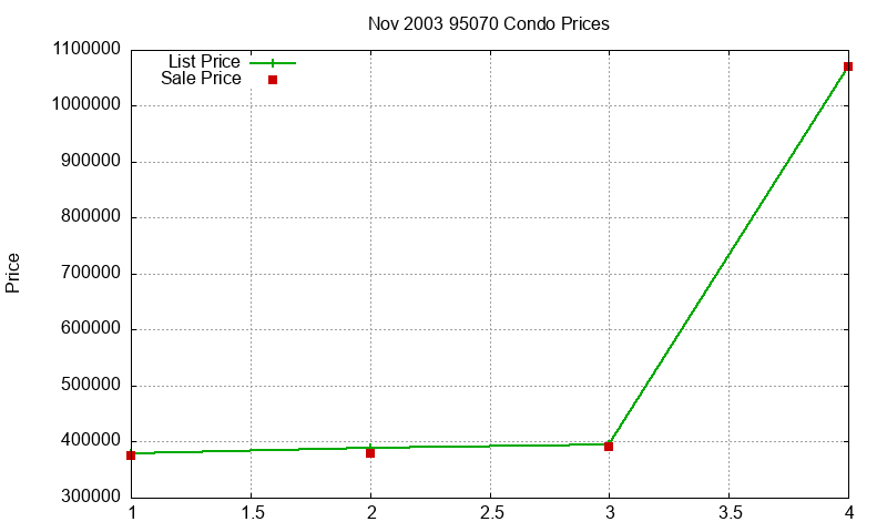 95070 Condos Just Sold 2003-11 95070 Condos Just Sold 2003-11
