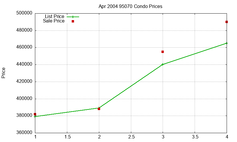 95070 Condos Just Sold 2004-04