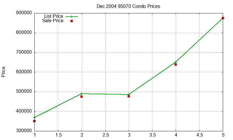 95070 Condos Just Sold 2004-12 95070 Condos Just Sold 2004-12