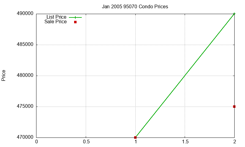 95070 Condos Just Sold 2005-01 95070 Condos Just Sold 2005-01