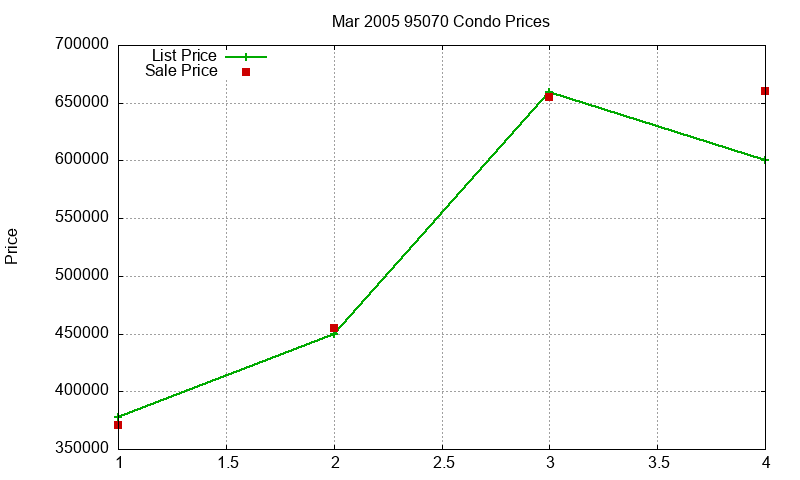95070 Condos Just Sold 2005-03 95070 Condos Just Sold 2005-03