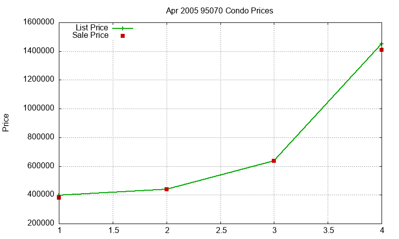 95070 Condos Just Sold 2005-04 95070 Condos Just Sold 2005-04