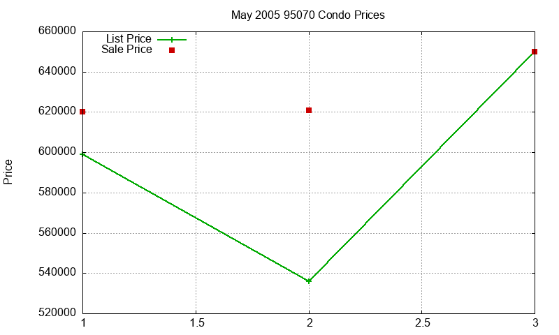 95070 Condos Just Sold 2005-05