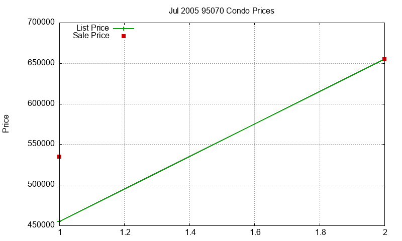 95070 Condos Just Sold 2005-07