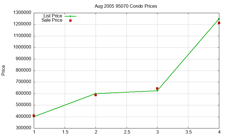 95070 Condos Just Sold 2005-08