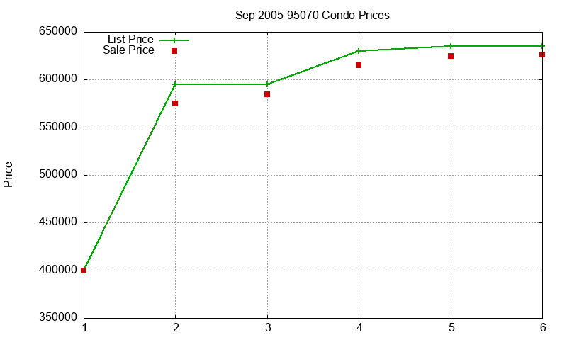 95070 Condos Just Sold 2005-09