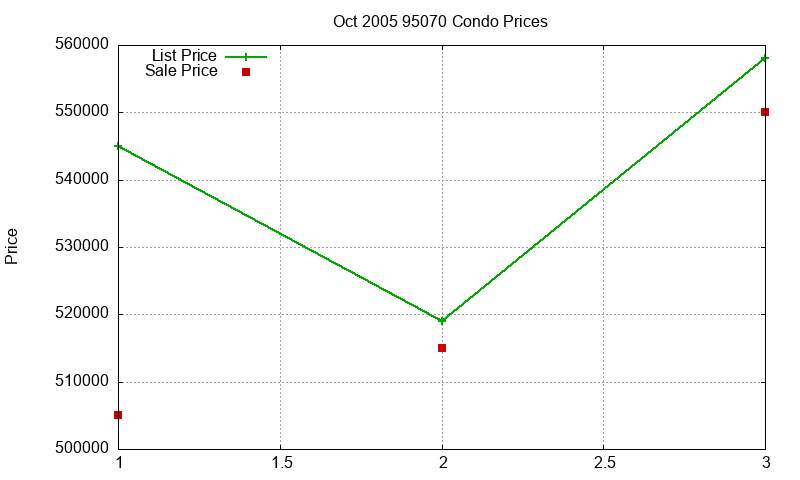 95070 Condos Just Sold 2005-10
