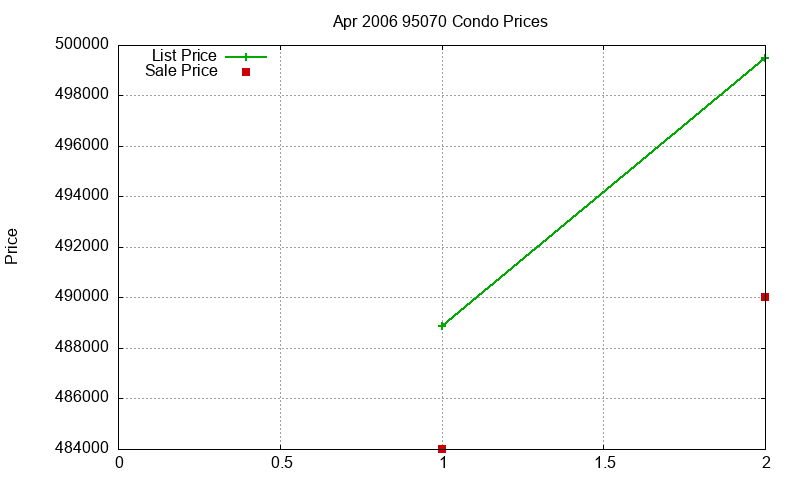 95070 Condos Just Sold 2006-04 95070 Condos Just Sold 2006-04