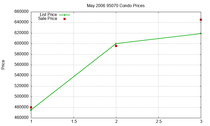 95070 Condos Just Sold 2006-05