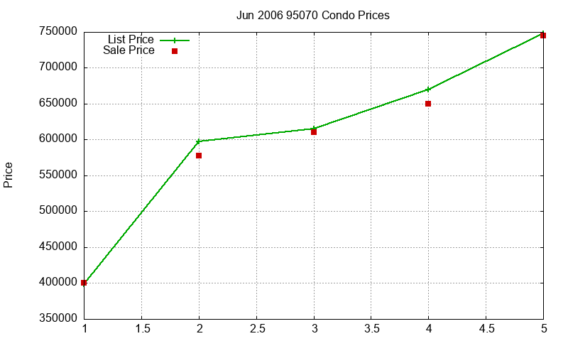 95070 Condos Just Sold 2006-06 95070 Condos Just Sold 2006-06