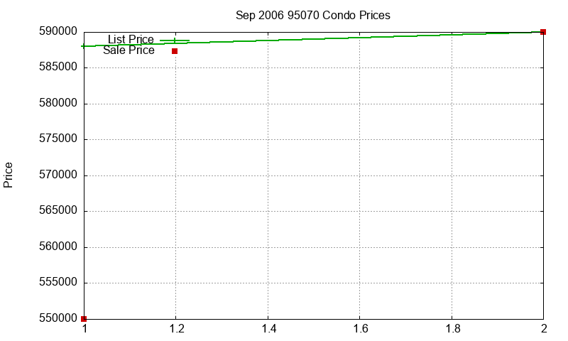 95070 Condos Just Sold 2006-09