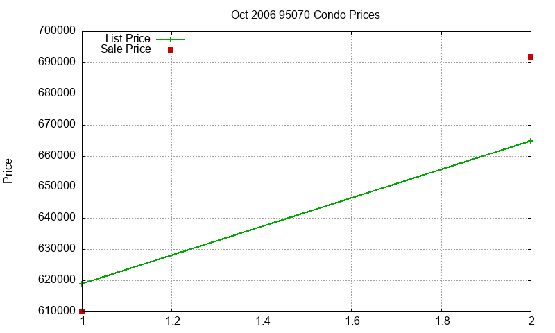 95070 Condos Just Sold 2006-10