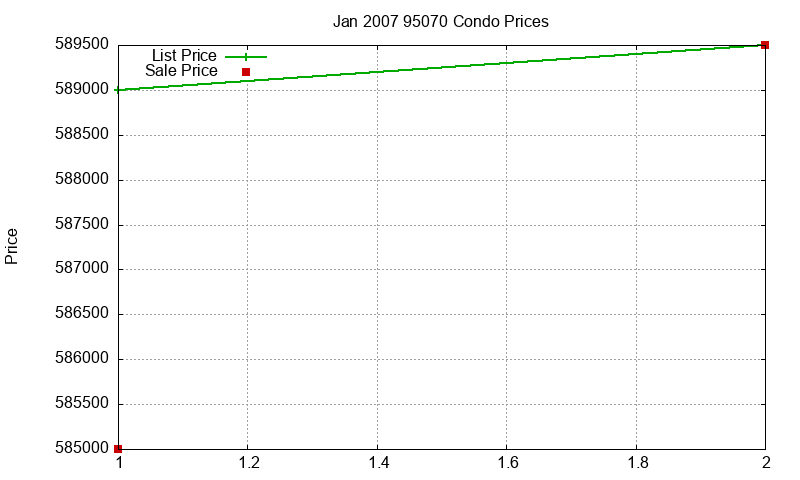 95070 Condos Just Sold 2007-01