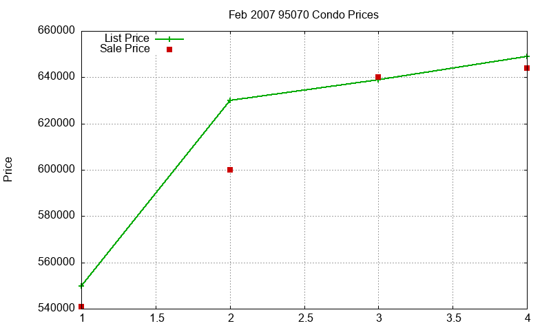 95070 Condos Just Sold 2007-02 95070 Condos Just Sold 2007-02
