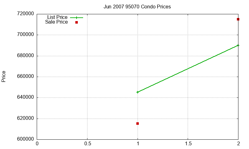 95070 Condos Just Sold 2007-06
