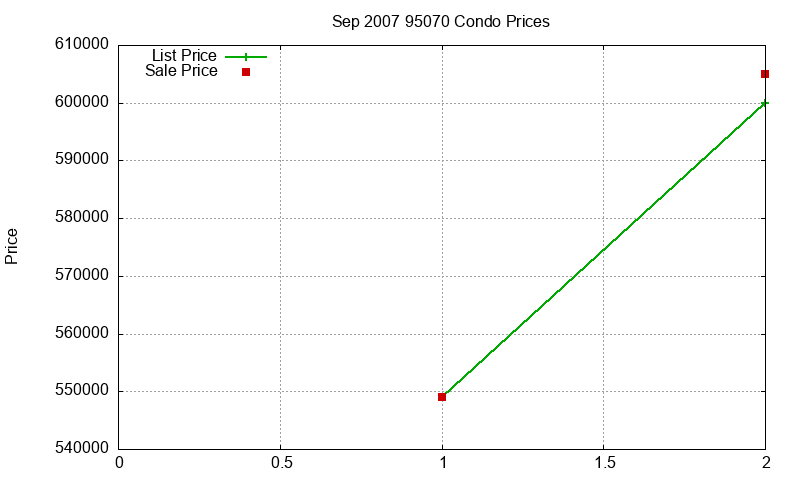 95070 Condos Just Sold 2007-09 95070 Condos Just Sold 2007-09