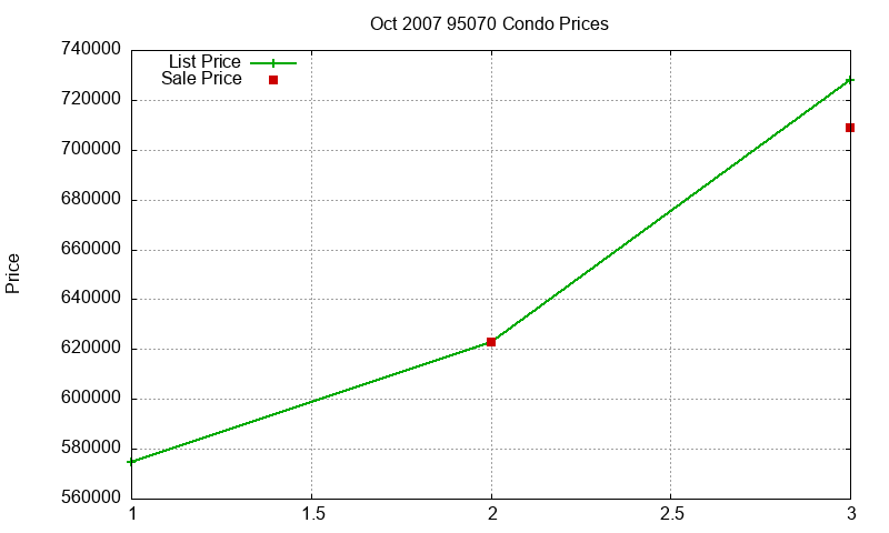 95070 Condos Just Sold 2007-10 95070 Condos Just Sold 2007-10