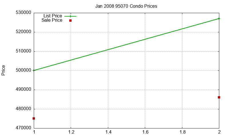 95070 Condos Just Sold 2008-01 95070 Condos Just Sold 2008-01