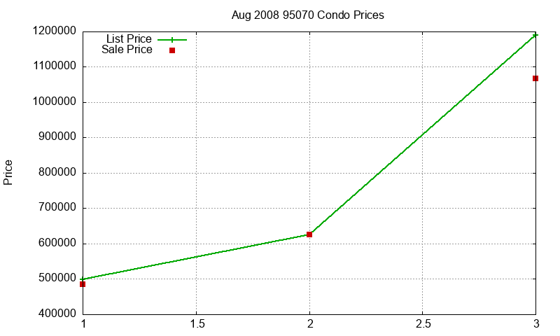 95070 Condos Just Sold 2008-08