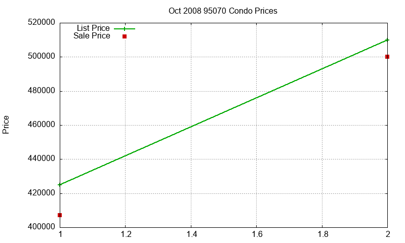 95070 Condos Just Sold 2008-10 95070 Condos Just Sold 2008-10
