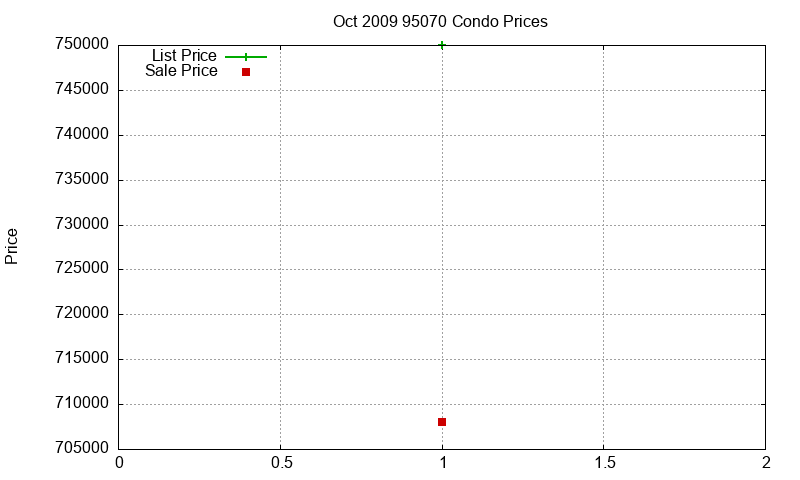 95070 Condos Just Sold 2009-10