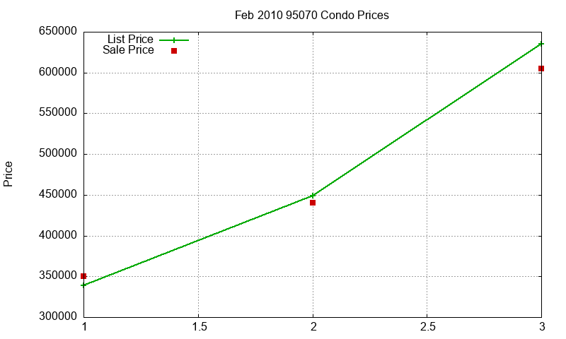 95070 Condos Just Sold 2010-02