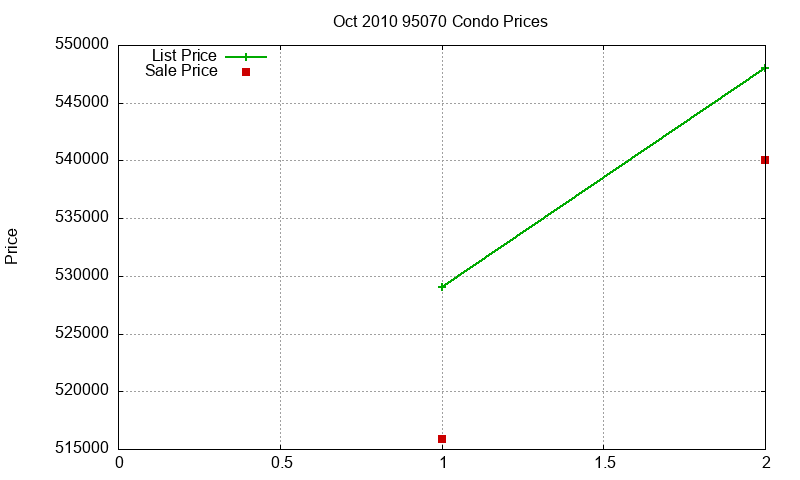 95070 Condos Just Sold 2010-10 95070 Condos Just Sold 2010-10