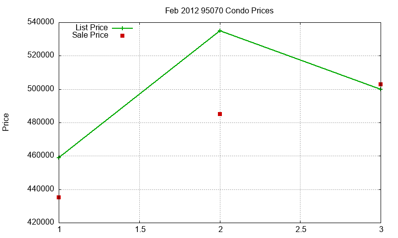 95070 Condos Just Sold 2012-02