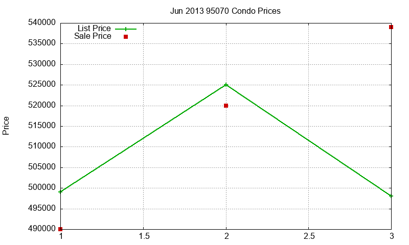 95070 Condos Just Sold 2013-06 95070 Condos Just Sold 2013-06