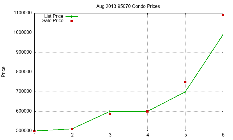 95070 Condos Just Sold 2013-08 95070 Condos Just Sold 2013-08