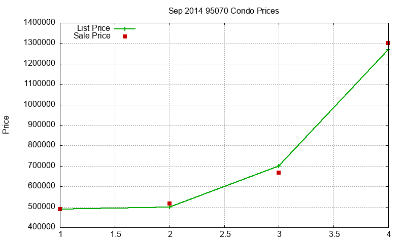 95070 Condos Just Sold 2014-09