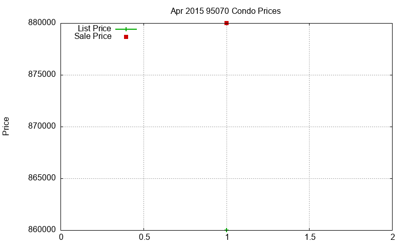 95070 Condos Just Sold 2015-04 95070 Condos Just Sold 2015-04