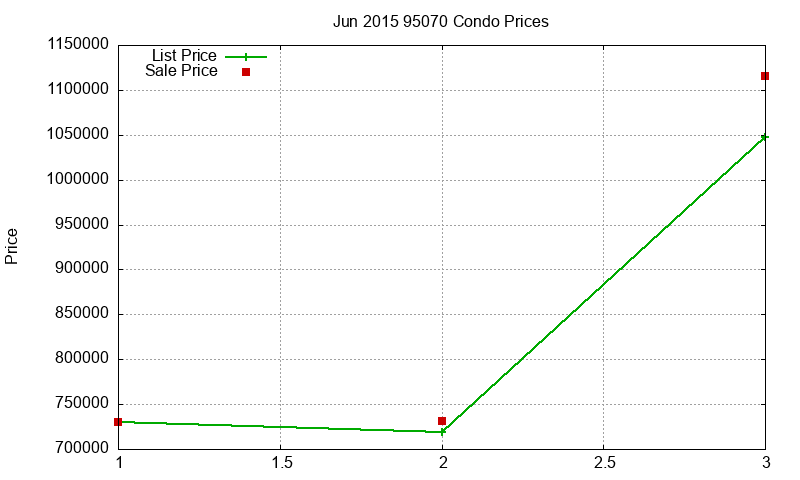 95070 Condos Just Sold 2015-06 95070 Condos Just Sold 2015-06