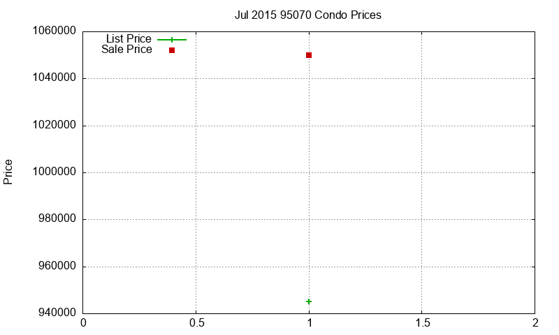 95070 Condos Just Sold 2015-07